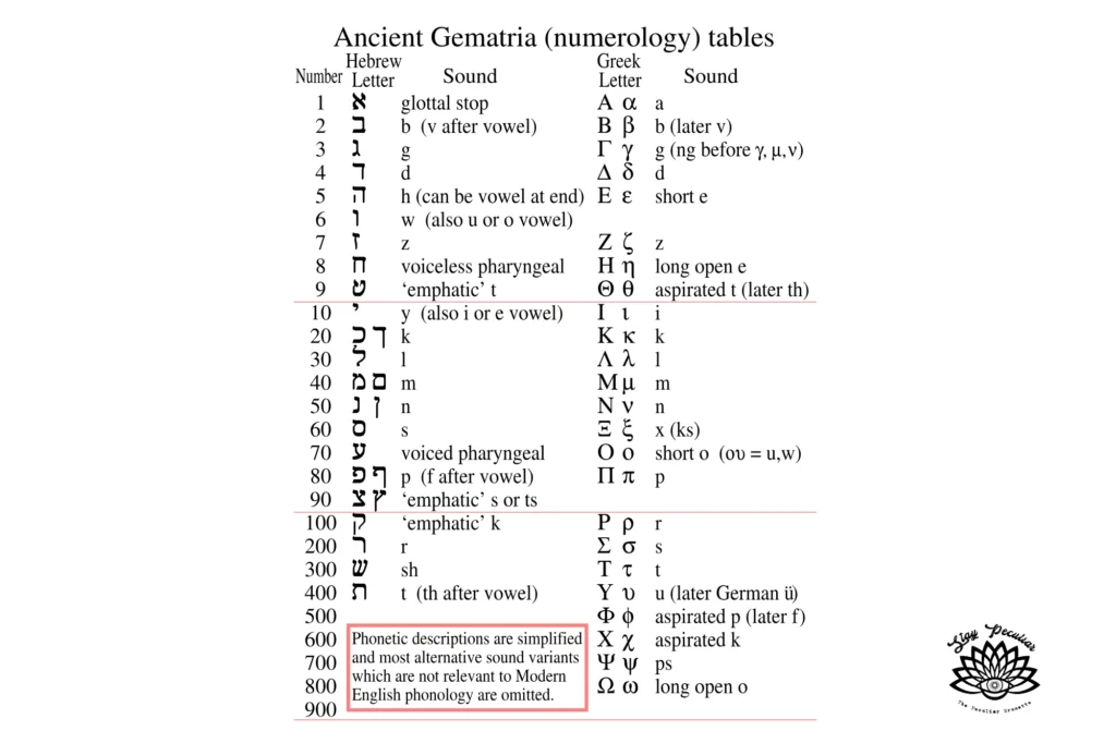 Chart of ancient Hebrew and Greek gematria