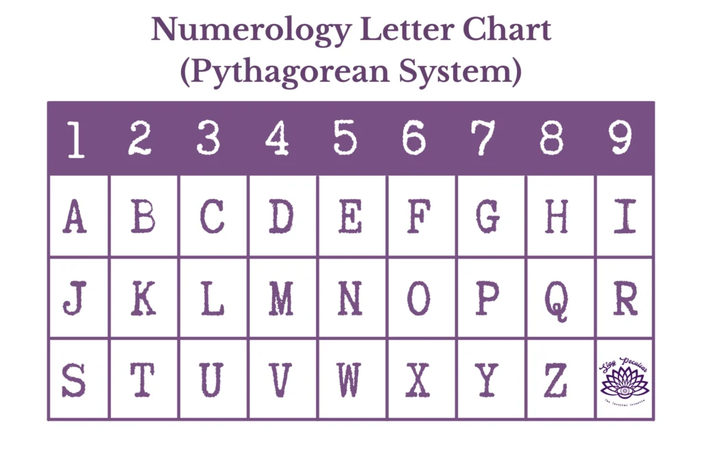 Pythagorean System Numerology Chart Calculate Your Number